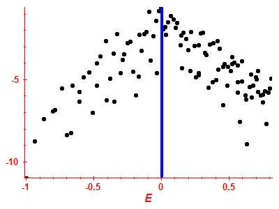Strength function log